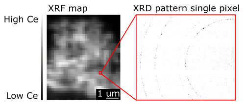 XRD mapping at I14. XRF map, showing the Ce signal of a particle. For each pixel in this XRF image a corresponding XRD pattern is recorded, so that local variations in the crystalline structure can be studied. 