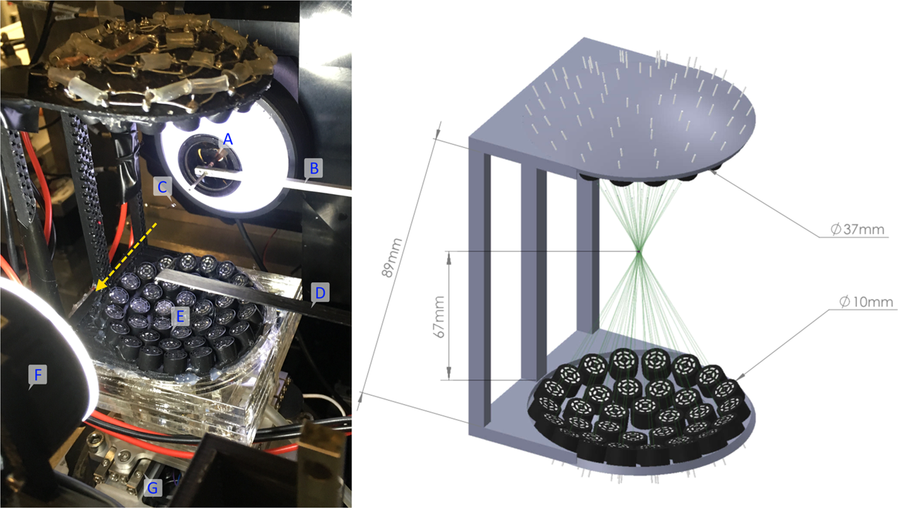 Left: Photograph showing the TinyLev system mounted on the I24 beamline with the X-ray beam path marked with a yellow dashed arrow. Components as labelled: (A) High-magnification viewing system, (B) X-ray scatter-guard, (C) levitating drop, (D) beamstop (out of position), (E) TinyLev Transducer array, (F) backlight (retracted during data collection), (G) sample positioning stage. Right: Model of the acoustic levitation system (E) used in this work annotated with key dimensions and showing the focal point of the transducer array.