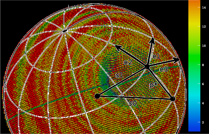 Figure 3: Representation of the coordinate system from the 2013 Annual Review overlaid on some of the new visualisation opportunities from using DIALS.