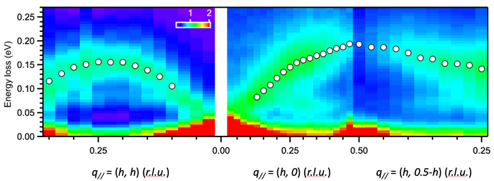 Fig. 2: RIXS intensity map of NdNiO2 versus energy loss and projected in-plane momentum transfer along three high-symmetry directions in the first Brillouin zone.  