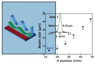 Figure 1: (Left) Schematic of the multilane mirror – the schematic shows only three lanes
<br/>whereas the mirror installed on VMXm has seven lanes. (Right) Measured beam-size (fwhm) at
<br/>sample position on VMXm beamline as the mirror is translated across lanes 2 to 7 and inset, the
<br/>measured beam profile for mirror lane 1.