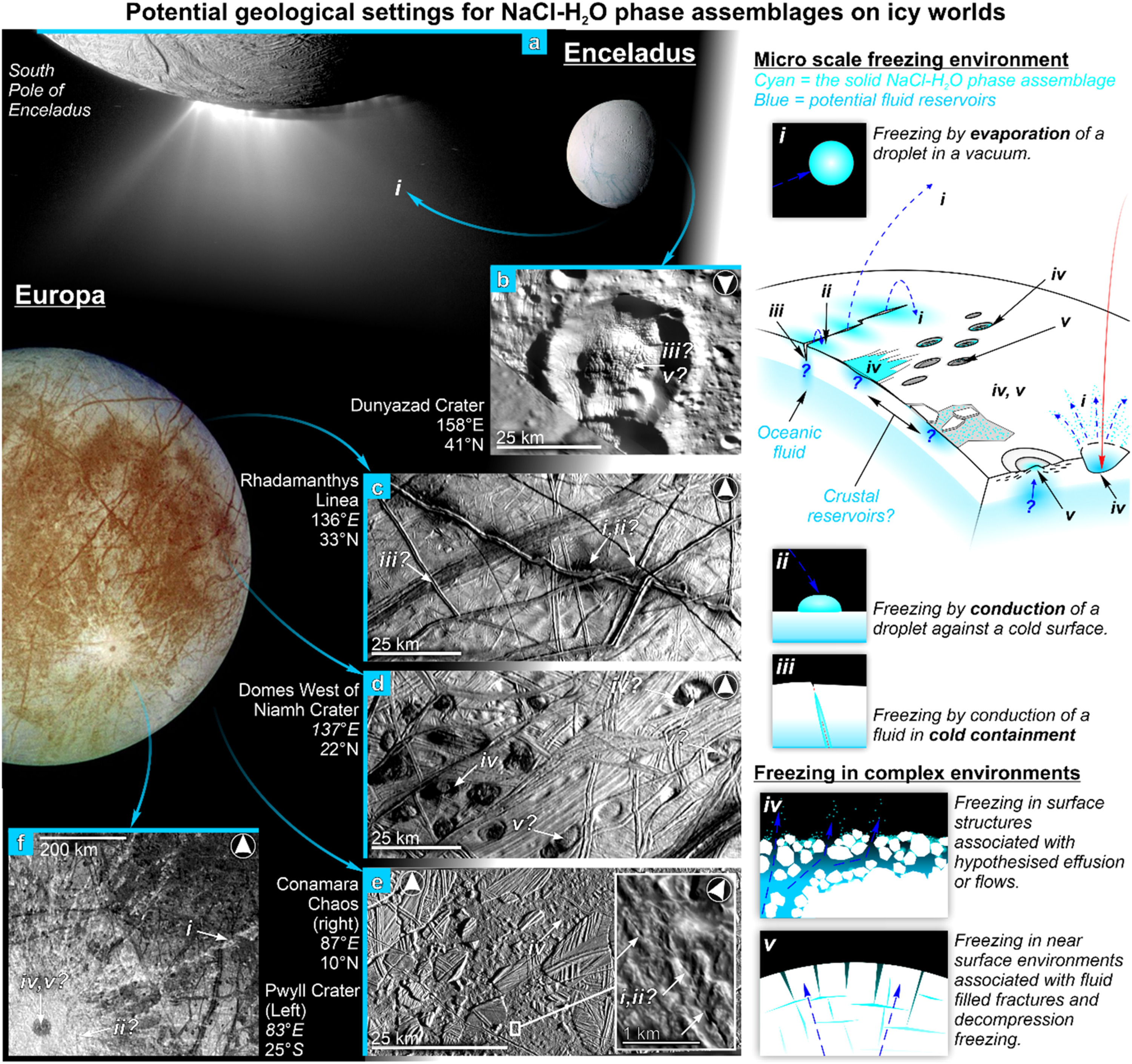 The geological settings on Enceladus (a, b) and Europa (c – f) where the researchers hypothesise there is the potential for a range of solid NaCl-H2O phase assemblages to have formed due to variations in formation mechanism. Also shown are concepts of the microscale freezing environments that could produce different phase assemblages in near surface environments as a consequence of differences in cooling rate (panels i – v) and how those formation mechanisms may relate to geological features on these icy worlds. Differences in brine concentrations are demonstrated by fluid origin, for example lower salinity ocean fluid or higher salinity crustal reservoir fluid formed through partial melting and refreezing. The numerals only refer to the immediate microscale environment in which the brine is freezing; connections to specific processes are only indicative of possible mechanism.