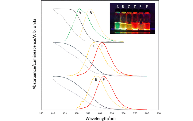 Emission and absorption spectra of InZnP (dotted lines) and InZnP/ZnS (solid lines) quantum dots. 