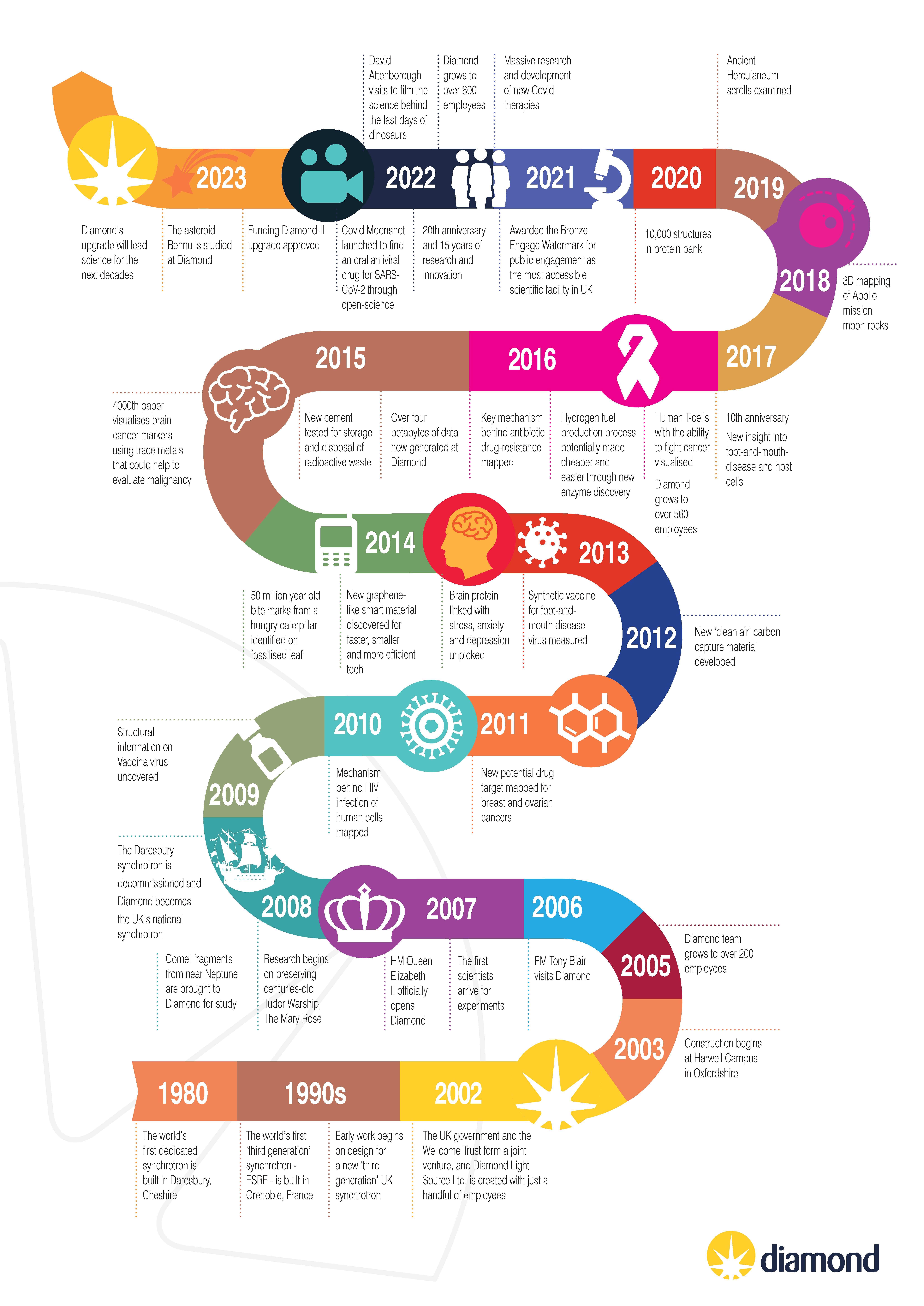 infographic about Diamond's key milestones