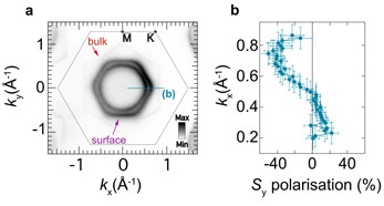 Figure 2: (a) Fermi surface of PtCoO2, measured by angle resolved photoemission. In addition to the bulk Fermi surface, two concentric surface Fermi surfaces are clearly observed. (b) Expected value of spin polarisation in the y direction as a function of momentum in the x direction, measured along the line shown in (a). The measurement shows switching of spin polarisation between the two Fermi surfaces, indicating Rashba-like spin splitting.