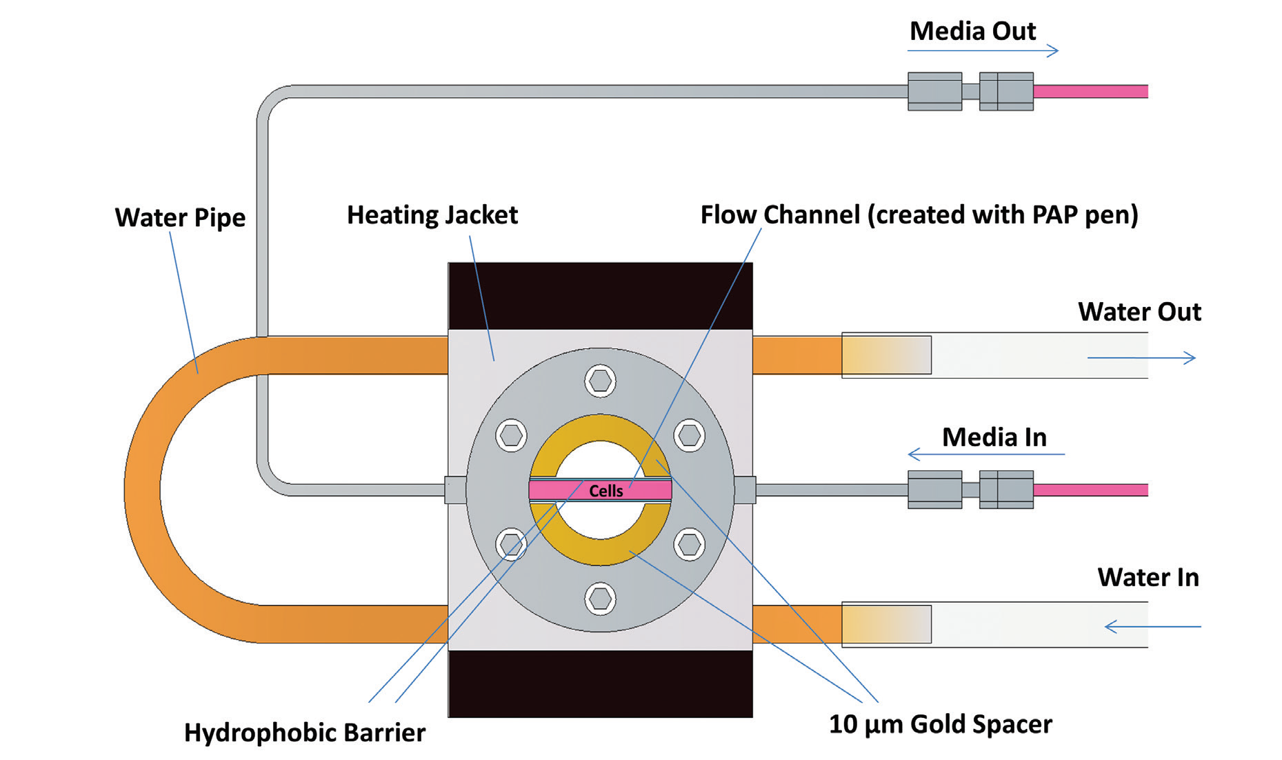 Figure 1: Diagram of the assembly of the modified liquid sample holder. The heating jacket is shown around the sample chamber, and the inlet and outlet flow from the sample holder is indicated.<br/>Inside the sample chamber, the 10 μm spacer, hydrophobic barriers and the flow channel are all highlighted.