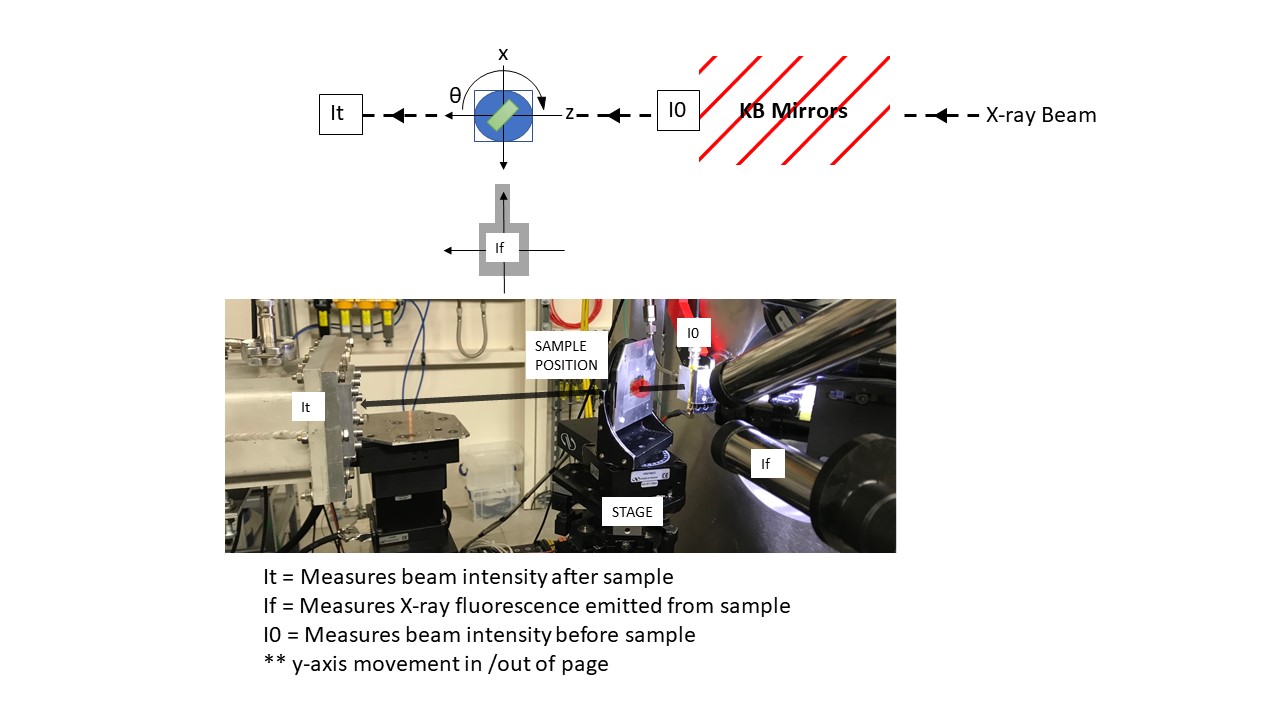 Image Typical Experimental Setups on I18