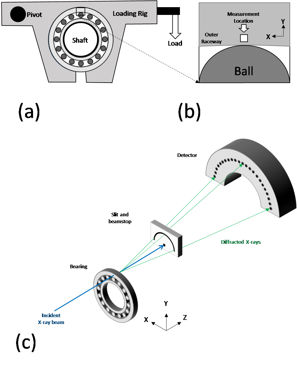 Figure 1: Schematic of the test setup. (a) Bearing in loading rig. (b) Detail showing X-ray strain measurement location. (c) Energy-dispersive X-ray detector.