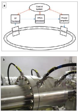 Figure 3: Schematic showing the operation of the longitudinal multi-bunch feedback (LMBF)<br/>system (a) and a view of the kicker cavity installed in the storage ring (b).