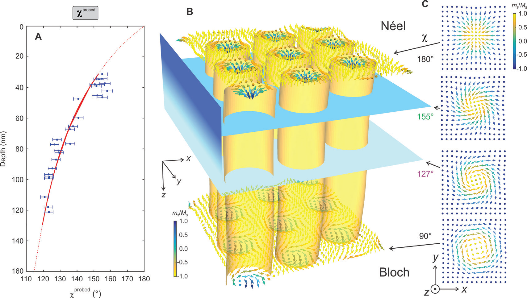 Figure 2: Depth-dependent probing and model of the skyrmion surface state in Cu<sub>2</sub>OSeO<sub>3</sub>. (a) Depth-dependence of the averaged helicity angle (χ<sup>probed</sup>) and fit to the data (red curve) using the model
<br/>in (b). At the top surface, the skyrmions are Néel-type with χ = 180°. The helicity angle continuously decreases when probing deeper into the crystal, eventually reaching the well-characterised
<br/>bulk skyrmion state with χ = 90°. (b) Illustration of the skyrmion crystal with its surface state. In (c), the corresponding skyrmion magnetisation patterns for the indicated helicity angles are shown.
<br/>Adapted from PNAS 115, 6386-6391 (2018).