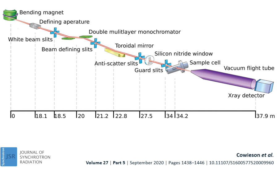 Fig. 2: The layout of B21 at Diamond Light Source, the UK’s national synchrotron, with the source-to-element distances.