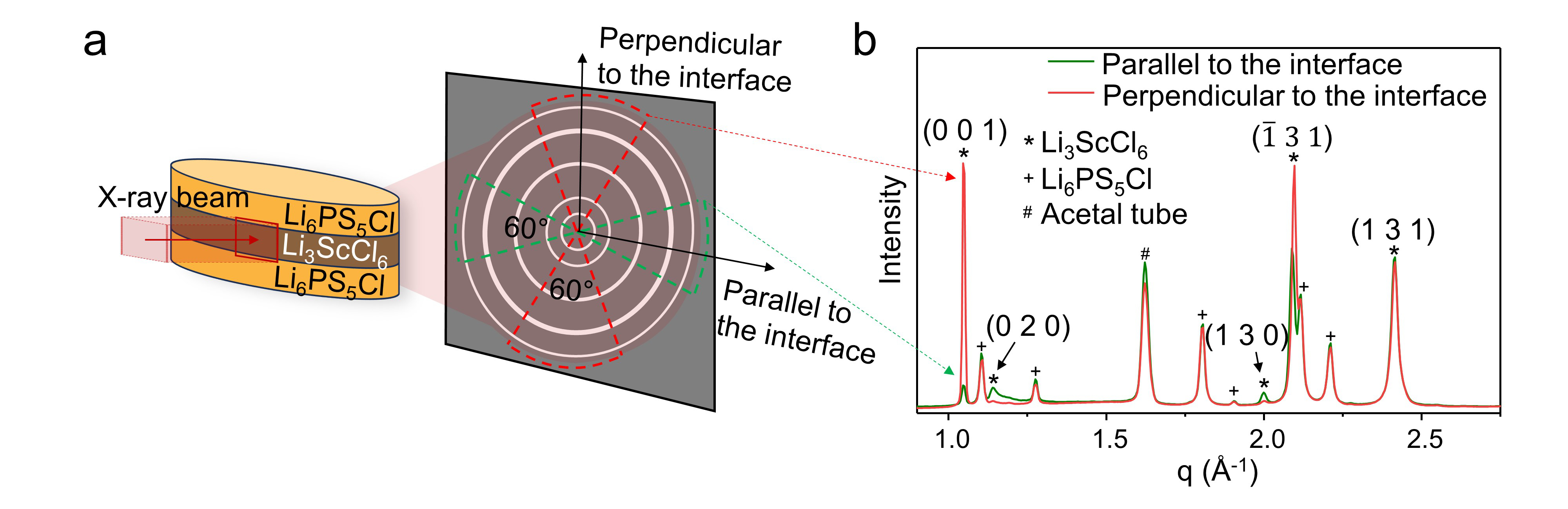 a. Schematic illustrating orientation of incident X-ray beam impinging on the Li6PS5Cl/Li3ScCl6/Li6PS5Cl cell. Diffraction rings with highlighting of the azimuthal zones (bounded by dotted lines) with an azimuthal range of ±30° around the axes parallel and perpendicular to the interfaces between Li6PS5Cl and Li3ScCl6 are integrated into 1D plots, respectively. b. Integrated diffraction rings within the azimuthal ranges shown in (a), lead to the parallel and perpendicular 1D diffraction patterns. Image reused from Hu et al., Deflecting lithium dendritic cracks in multi-layered solid electrolytes, Joule (2024), https://doi.org/10.1016/j.joule.2024.06.024 