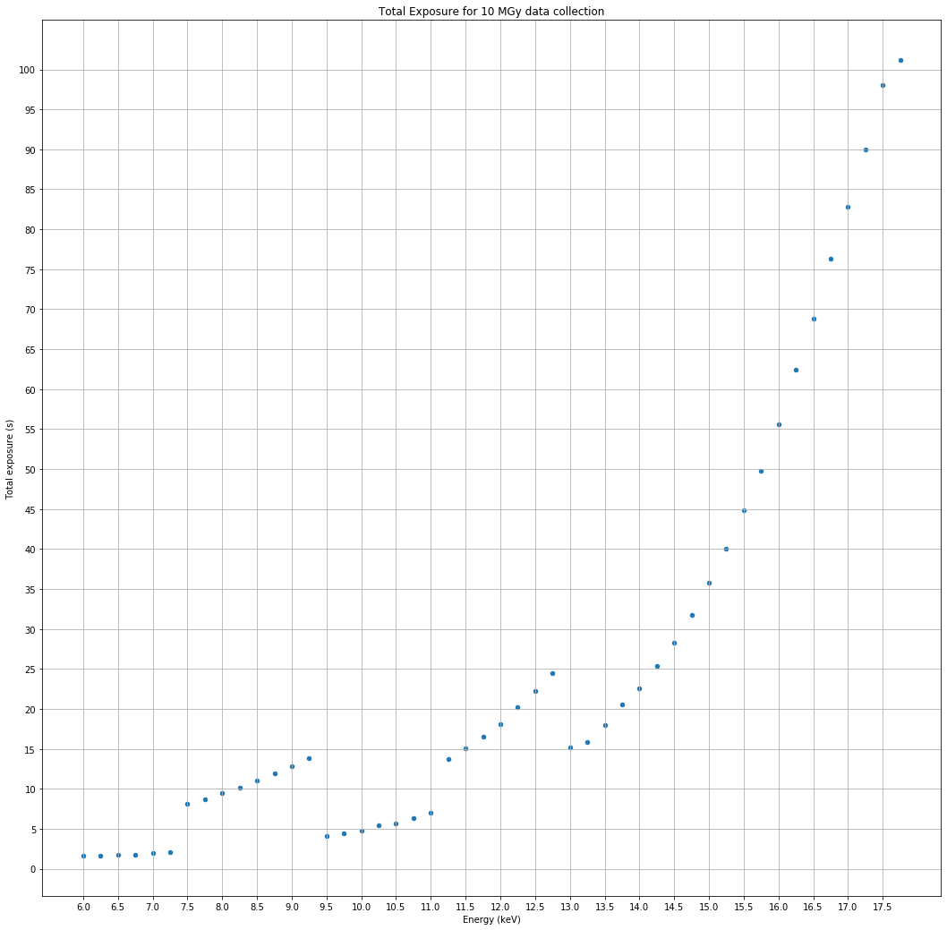 Image Recommended total exposure times for 10 MGy dose (for 20 um vertical beam size)