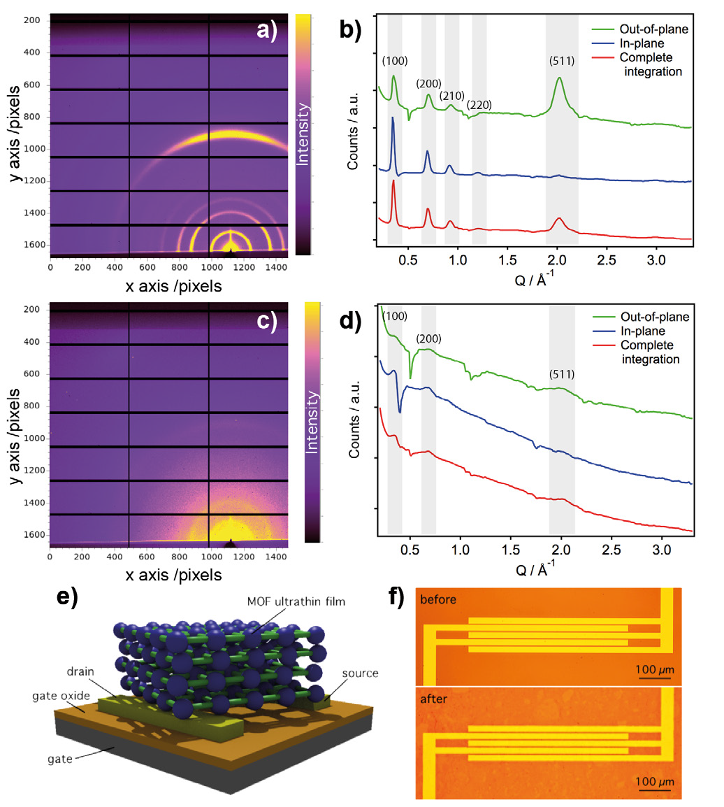 Figure 3: 2D-GIXRD real space images and extracted complete, in-plane and out-of-plane
<br/>profiles for Cu-CAT-1 ultrathin films made via the LL (a,b) and LB (c,d) methods. Scheme (e)
<br/>and optical images (f) of the Cu-CAT-1 field effect transistor-type devices showing the relative
<br/>orientation of the Cu-CAT-1 layer with respect to the Si/SiO2 substrate and the Au electrodes.