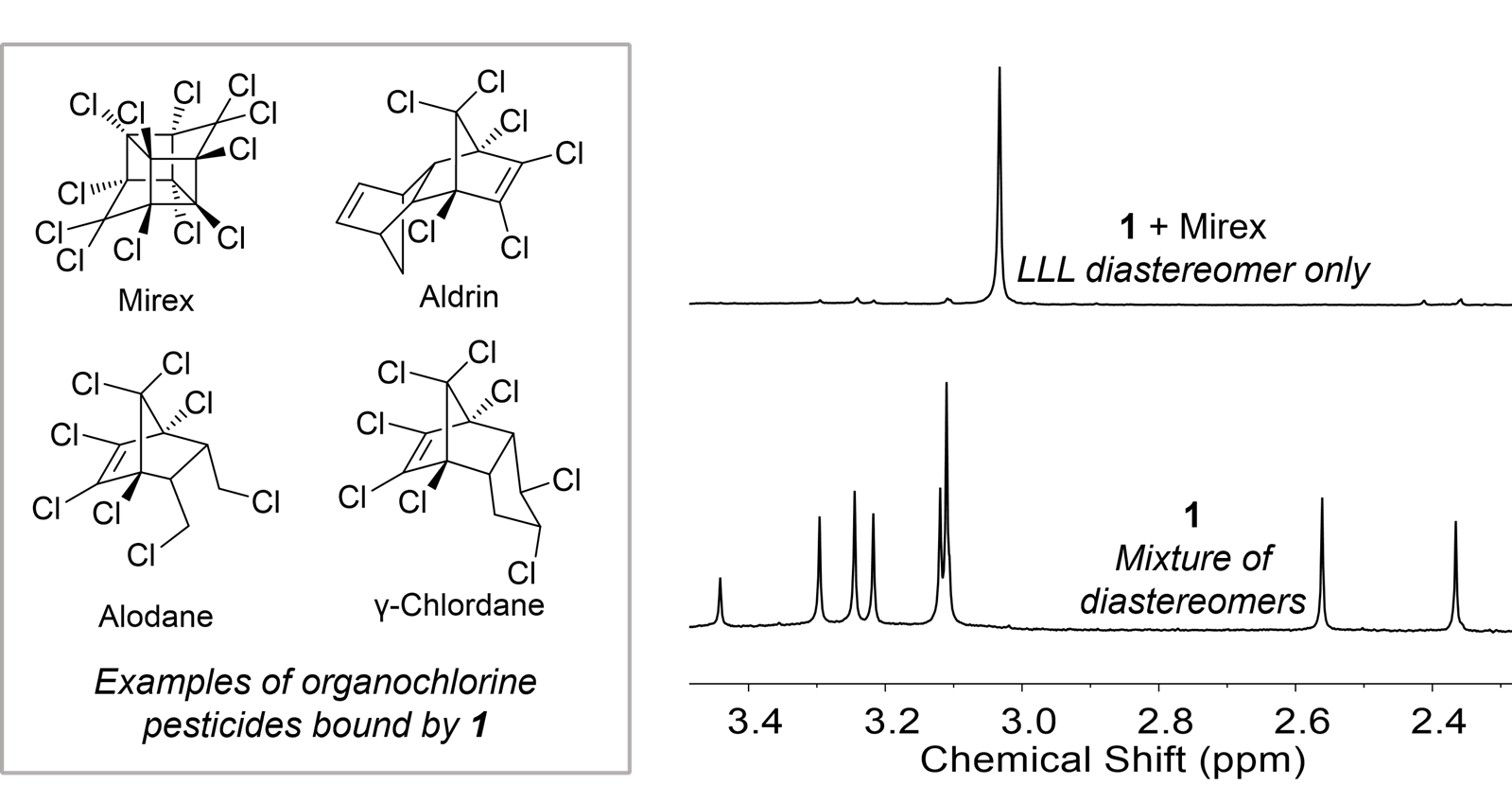 Fig. 3: Examples of organochlorine pesticides bound by 1 and NMR spectra showing conversion from a mixture of diastereomers to a single one upon binding Mirex.