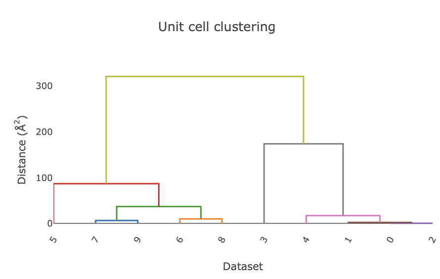 unit cell clustering dendrogram