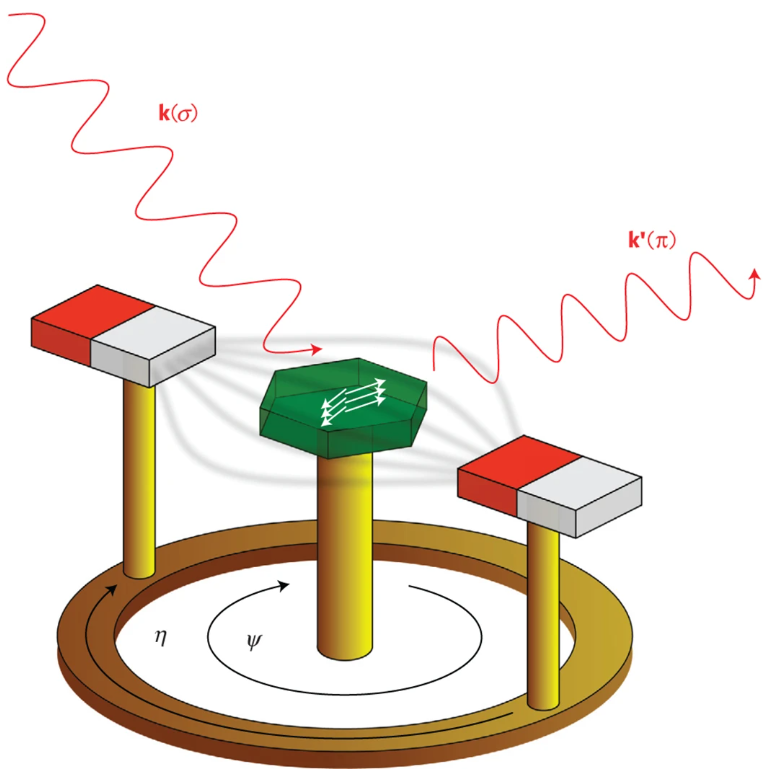 Schematic diagram of the rotating magnet providing a field in the horizontal scattering plane. Reproduced from [1].