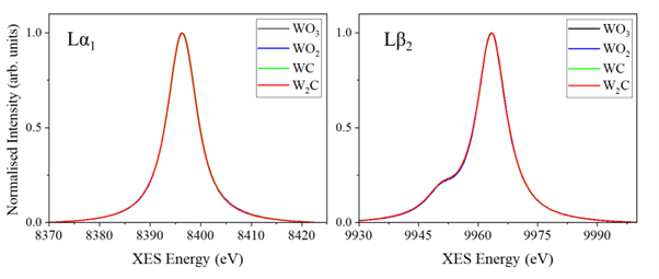 Normalised Lα1 and Lβ2 spectra measured from WO3, WO2, WC and W2C pellets in two-colour mode.