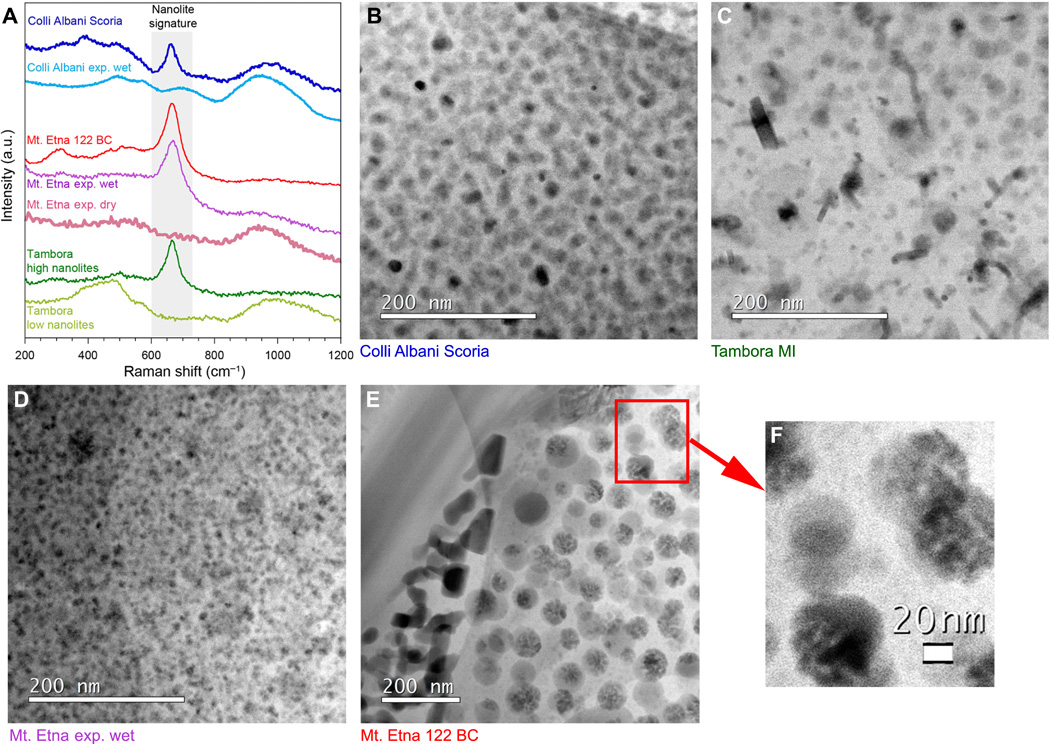 Nanolites in natural and experimental samples.<br/>The Raman spectra in (A) represent ~1000-nm areas of the nanolite bearing glass seen in the STEM images (B to E), as well other nanolite-free areas or samples that have been experimentally melted and quenched. The broad silicate bands at ~500 and ~1000 cm−1 are characteristic of nanolite-free glass, while the sharp peak at ~670 cm−1 has been attributed to FeO-bearing nanolites (33). Samples in (B) phonotephrite from Colli Albani, (C) trachy-andesite from Tambora, and (D) a hydrous experimental Mt. Etna basalt sample all contain 4 to 5 volume % of nanolites around 10 to 20 nm in size. In (E), a natural sample collected from the 122 BCE eruption of Mt. Etna shows two sets of nanolites; one solid (on the left adjacent to a plagioclase crystal) while the others appear to be agglomerates, enlarged in (F). The latter are more typical for the 122 BCE eruption. These agglomerates represent 13 to 20 volume % of the imaged samples, although it should be noted that the individual finer 5-nm aggregated particles in (F) (corrected for the intergranular melt) would represent <5 volume %. STEM wafers are ~100-nm thick. a.u., arbitrary units.