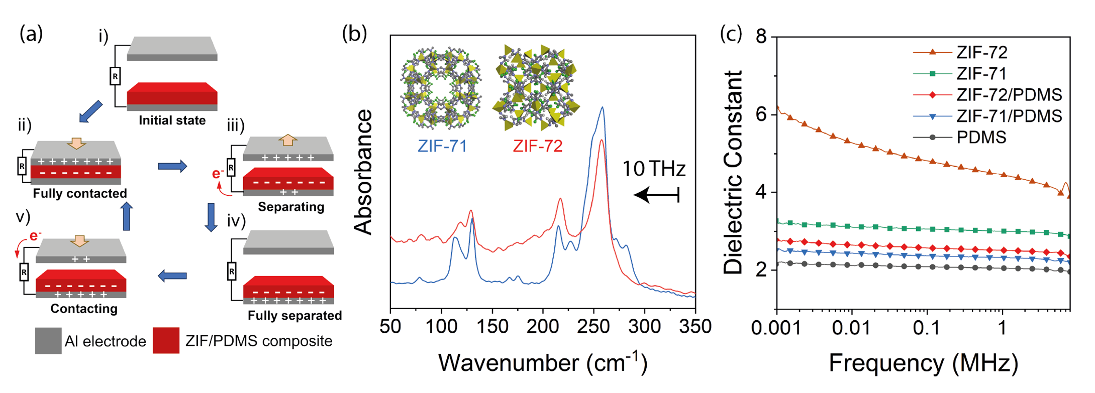 Fig. 1: (a) Triboelectric energy generation by contact-separation mode. (b) Terahertz modes measured by synchrotron radiation far-infrared spectroscopy. (c) Dielectric response curves.