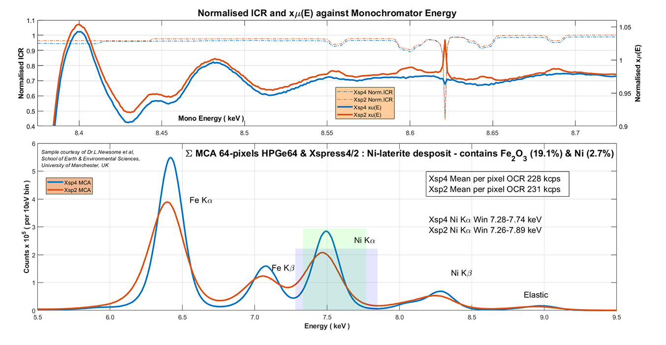 Figure3c – Absorption coefficient of Ni in a sample contaminated by Fe (top). The absorption coefficient measured by the Xspress2 is in red and the one measured by Xspress4 is in blue. The bottom plot shows the multichannel analyser spectra of the X-ray fluorescence of the sample with Fe k-beta line overlapping Ni K-alpha line both in the Xspress2 (red) and Xspress4 (blue) case.