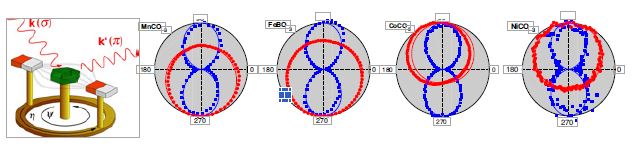 Figure 2: X-ray diffraction experiment: schematic view and main results. Normalised experimental values of the diffraction intensity versus magnet angle η, for the series of weak ferromagnets. The blue curves are measured away from the resonance and show the pure magnetic scattering intensity, which is symmetric and insensitive to the scattering phase. The red curves are on resonance and include a strong interference term that breaks the symmetry and gives the phase of the magnetic scattering, revealing the sign of the DMI. Experimental data (symbols) are shown with their fits <br/>(plain lines) against the model given in Beutier et al.<sup>3</sup>.