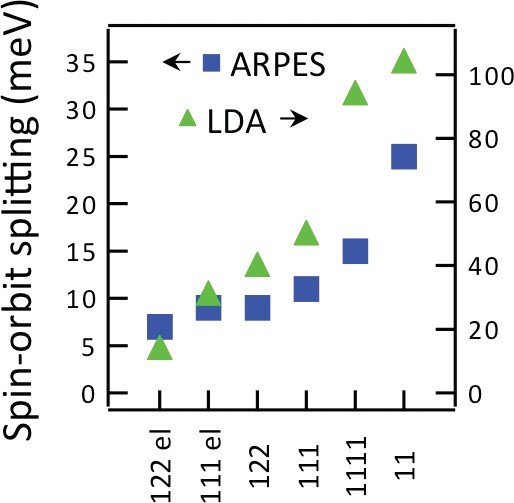 Figure 2: Comparison of the experimental values for SOC obtained by reading the peak positions from the corresponding energy-distribution curves, with the theoretical values. Where ‘el’ denotes electron pocket.