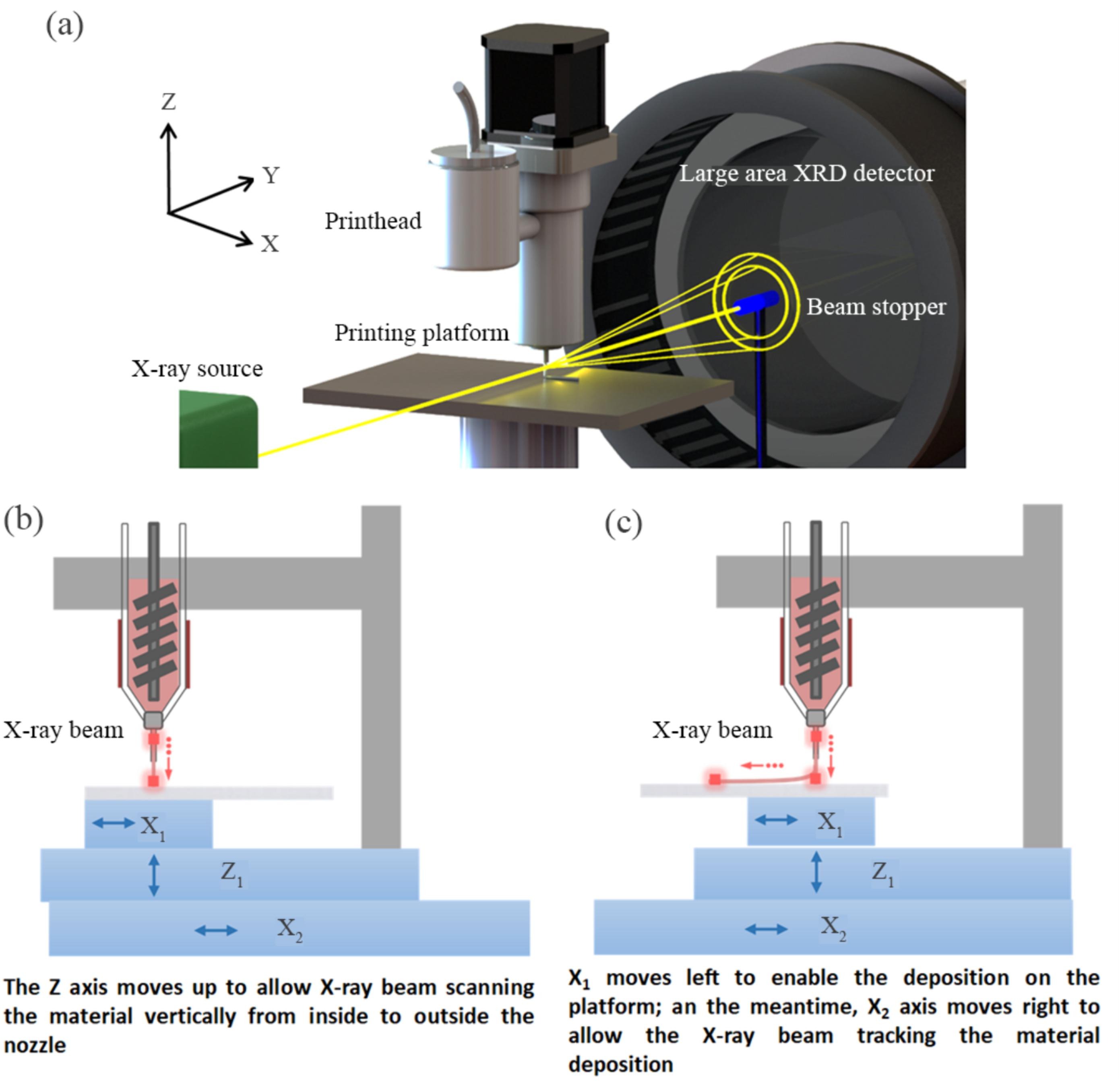 (a) Schematic experimental system set up of in situ time-resolved X-ray Diffraction (XRD) of the material extrusion Additive Manufacturing process, including (b) initial material extrusion and (c) material deposition on the platform. Source: Materials & Design, Volume 245, 2024, 113255, ISSN 0264-1275, https://doi.org/10.1016/j.matdes.2024.113255