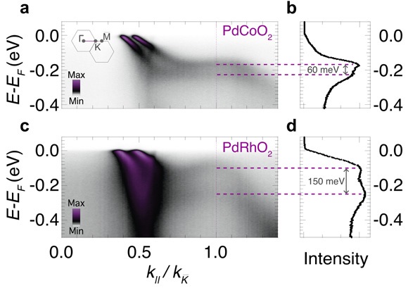 Figure 3: Spin-split surface states of PdCoO2 (a) and PdRhO2 (c), indicating a spin splitting that scales with the SOC strength of the B-site transition metal. The splitting retains the strength of the atomic SOC of the transition metal even as this strength is increased by a factor of approximately 2.5 on moving from Co to Rh. This is particularly evident from the spin splitting at the K point (dashed lines in a and c), which is clearly visible in the energy distribution curves shown in (b) and (d).