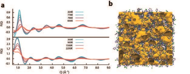 Figure 3: (a) Experimental glass (top) and computational ZIF-4 (bottom) X-ray structure factors upon heating. (b) Atomic configuration of the ZIF melt, gained from reverse Monte Carlo modelling of<br/>the total scattering data collected at 856 K. Free volume is represented in orange, Zn atoms in green, N in blue, and C in grey.