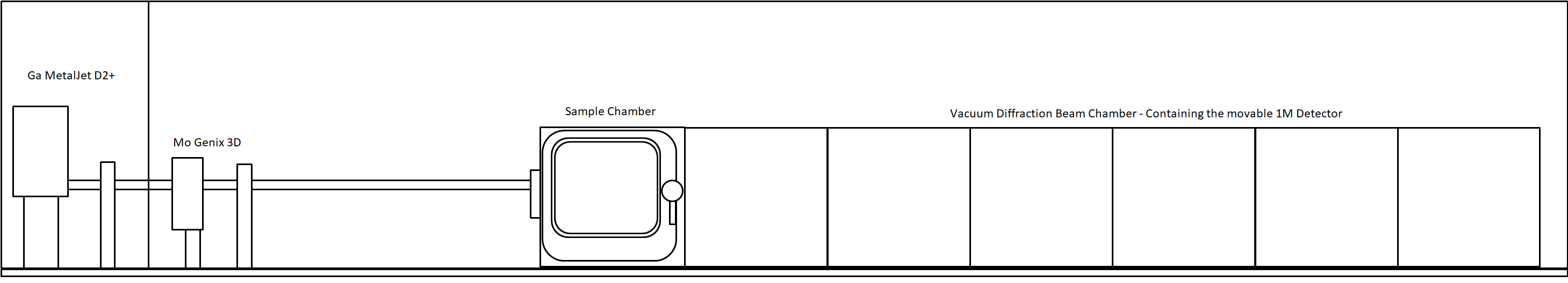 Simple scheme showing the sources, sample chamber and moveable 1M detector chamber.