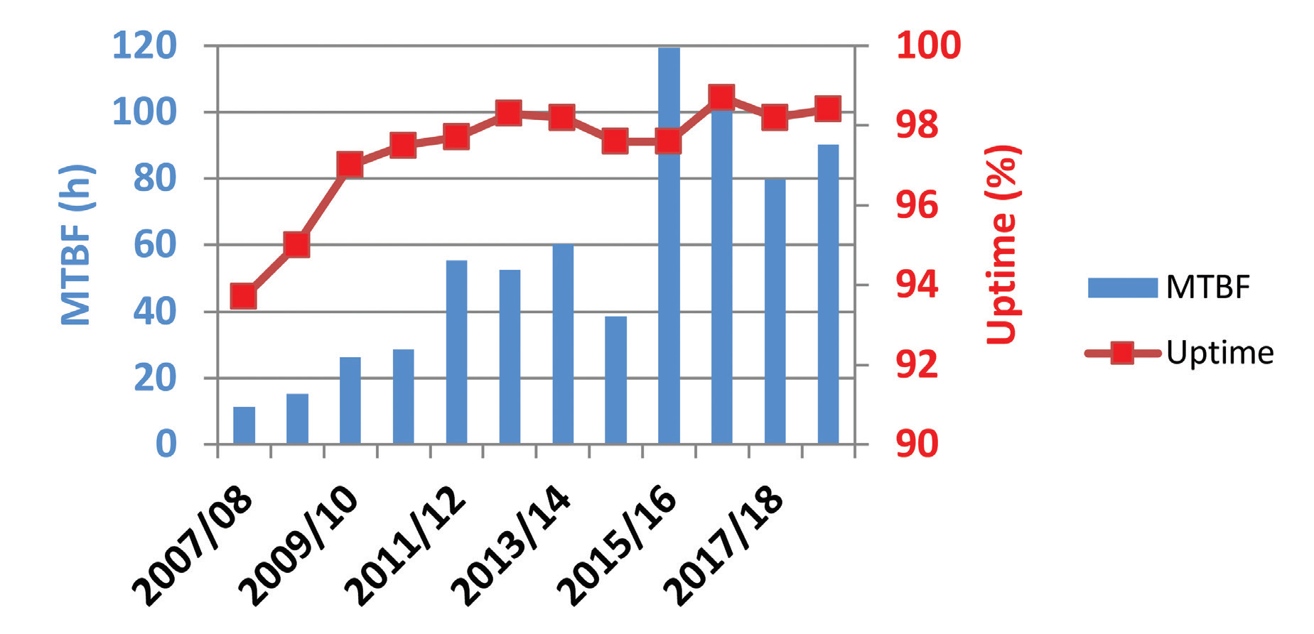 Figure 1: Mean Time Between Failures (MTBF) and Uptime by operating year.