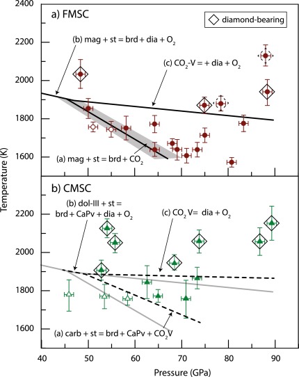 Pressure–temperature plots showing decarbonation reaction boundaries in a) the FMSC and b) the CMSC systems. In panel b) the dashed lines are reaction boundaries in the CMSC system and the grey lines are from the FMSC system for comparison. Open symbols indicate experiments where carbonate and silica are stable and filled symbols indicate experiments where the presence of non-ternary phases formed in decarbonation reactions, which are labelled. Symbols encased in a diamond indicate the presence of diamond in run products, and broken diamonds denote samples where the presence of diamond remains ambiguous.