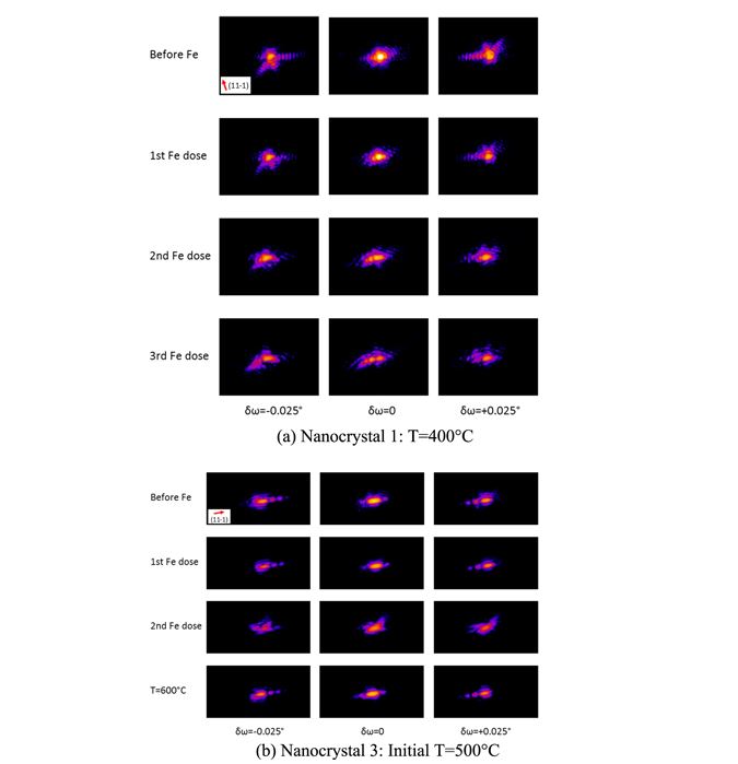 Changes in the diffraction pattern of the nanocrystals after iron deposition (Ana Katrina C Estandarte et al 2018 New J. Phys. 20 113026).