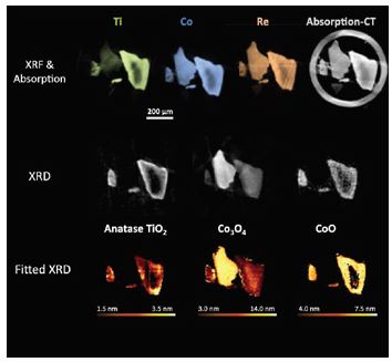 Figure 1: Conventional catalyst precursor structure. (Top) XRF-CT reconstructions showing
<br/>elemental distributions for the conventional catalytic precursor. Green, Ti; blue, Co; orange, Re.
<br/>Absorption-CT reconstruction (grey) also shows the capillary wall surrounding the particles.
<br/>(Middle) XRD-CT reconstructions of the conventional catalyst revealing the phases present.
<br/>(Bottom) Average crystallite size per pixel for each phase identified. Each pixel is 5 μm × 5 μm.
<br/>Gas flow was 6 ml min−1 He at 25°C.