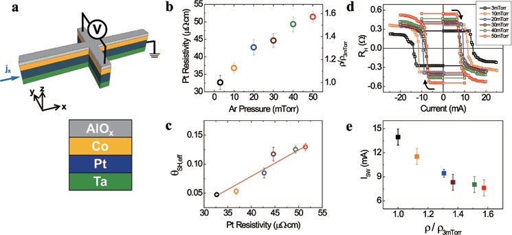 Figure 1: Dependence of the spin-orbit torque (SOT) on the Pt resistivity. (a) Schematic of sample structure. (b) Pt layer resistivity as a function of Ar deposition pressure. (c) Extracted effective spin-Hall angle vs. Pt resistivity, obtained by harmonic lock-in measurements. (d) SOT-induced magnetisation switching for Pt/Co/AlO<sub>x</sub> stack with various Pt deposition pressures. (e) Switching current (Isw) as a function of Pt resistivity. 