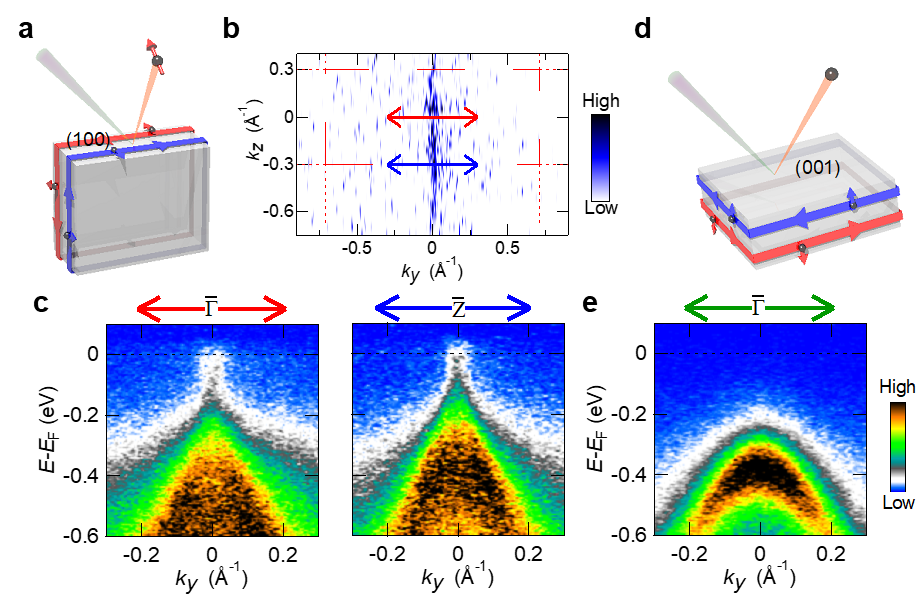 Figure 1. a) Schematic geometry for nARPES at the topological side surface (the (100) plane) of  β-Bi4I4. b) ARPES intensity plot at the Fermi energy for the (100) plane. c) ARPES band maps around the Γ ̅ point and the Z ̅ point of the (100) plane. d) Schematic geometry for nARPES at the topologically dark surface (the (001) plane). e) ARPES band map around the Γ ̅ point of the (001) plane.