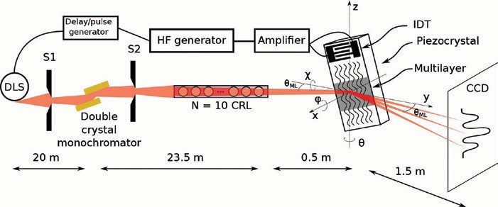 Figure 1: Experimental setup: the red lines represent the X-ray path. The sample is rotated for φ = 70° and Θ = 1.83°