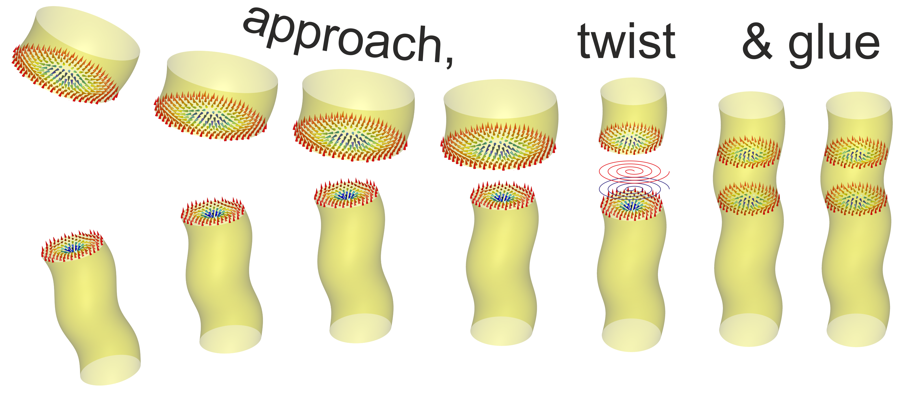 Approach, twist & glue. The glueing of unperturbed, dissimilar skyrmion strings across an interface, as they approach each other due the attraction of their cores, is facilitated by twisting. By changing their internal spin structure near the interface, both skyrmions adapt to each another both in terms of twist and size, forming a continuous skyrmion string as a result.