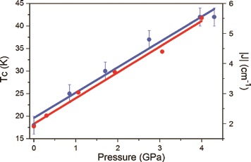 Figure 3: Pressure dependence of the ordering temperature, Tc (blue circles), and the strongest
<br/>magnetic exchange, J (red circles). The lines represent the linear best-fit.