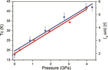 Figure 3: Pressure dependence of the ordering temperature, Tc (blue circles), and the strongest<br/>magnetic exchange, J (red circles). The lines represent the linear best-fit.