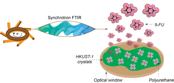 Fig. 1: Using synchrotron infrared radiation to track the drug release process from MOF/Polymer composites.