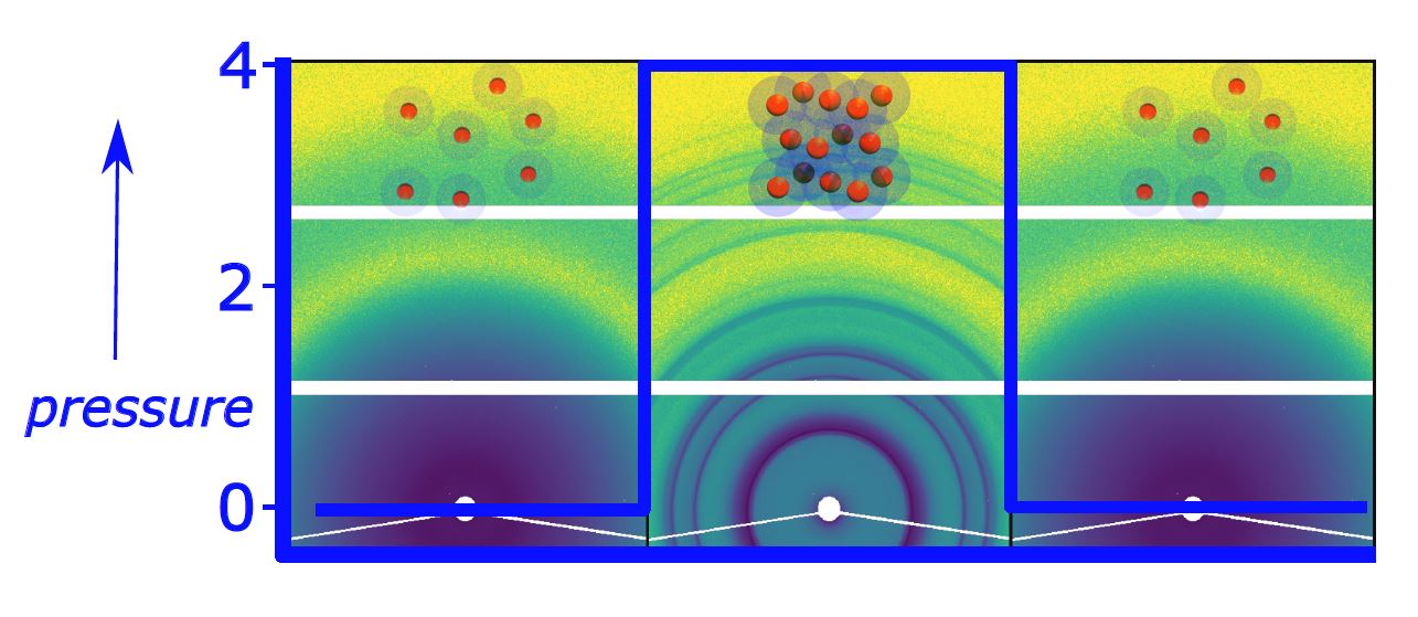 Fig. 1: 2D SAXS patterns of PEG-coated gold nanoparticles (AuNP) with 2 M CsCl added at different pressures. Left: 1 bar; Middle: 4000 bar; Right: After pressure release at 1 bar. The scheme on top illustrates the structural assembly of the coated AuNPs at different pressures: At 1 bar, the particle ensemble is in an amorphous, liquid state. Upon reaching the crystallization pressure, face-centred cubic crystallites are formed by the AuNPs. After pressure release, the AuNPs return to the liquid state. 