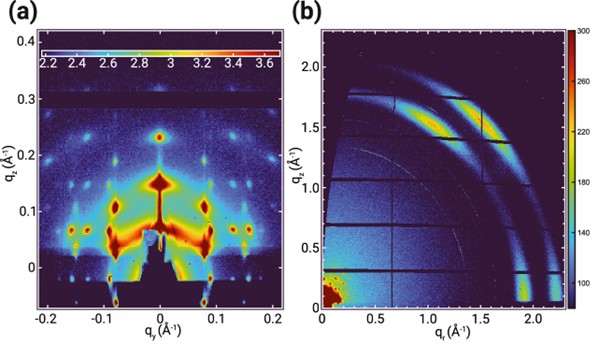Figure: Grazing-incidence X-ray scattering measurements. (a) GISAXS pattern of the 220 nm thick OA sample. The inset scale bar is logarithmic; (b) corresponding wedge-corrected GIWAXS pattern for the sample in panel (a). The scale bar is linear for ease of visualisation.