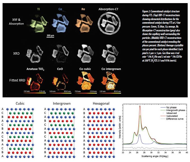 Figure 3: Simulation of diffraction patterns. (Left) Co crystal structures used for XRD simulations: Cubic (fcc) with ABC stacking, intergrown with fully random stacking, and hexagonal (hcp) with
<br/>ABAB layer sequence. (Right) Exemplar fit of the XRD pattern generated from cluster analysis of inverse catalyst after reduction using DISCUS. Black points, experimental pattern; red, fitted pattern;
<br/>blue, fit to cubic phase; green, fit to intergrown phase; grey, difference curve.