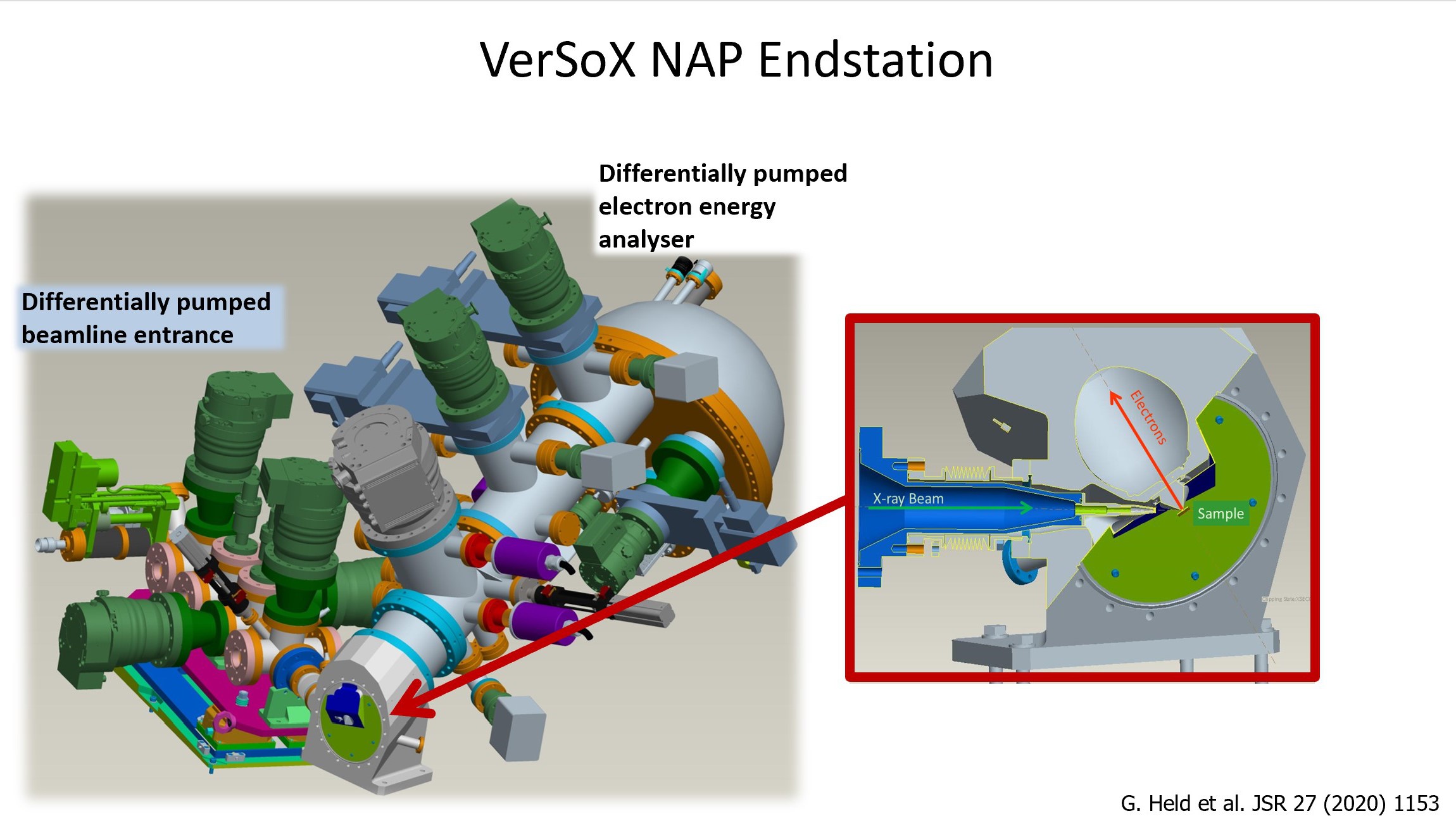 The B07-C (VerSoX) beamline’s near-ambient-pressure end station at Diamond Light Source has a differentially pumped beamline entrance and a differentially pumped electron energy analyser. The sample is at a distance of 0.3 mm from the analyser entrance to minimise the distance electrons need to travel through gas atmosphere. This allows determining the chemical composition of catalyst surfaces under rection conditions up to about 30 mbar. In addition, the end station also allows illuminating the sample with UV light and thus studying light-induced charge transfer in the catalyst. Source: Held et al. (2020). J. Synchrotron Rad. 27, 1153-1166, https://doi.org/10.1107/S1600577520009157  