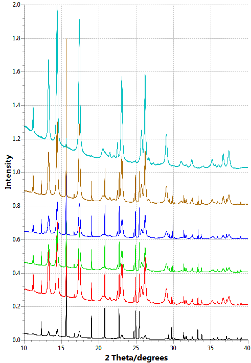 Dawn displaying a set of data from one school, allowing quick comparisons between samples produced with differing additive concentrations. Calcite and vaterite peaks are present in all of these samples at different intensities.