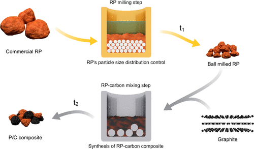 Scheme 1. Shown Here Is a Schematic of the Division of the Milling Procedure for Preparing the RP–Carbon Composite.
<br/>
<br/>In the first step (gold arrows), commercial RP is wet-ball-milled in EG for time t1 to reduce the particle size, which mitigates pulverization on sodiation. Milling the RP alone allows for the accurate measurement of its particle-size distribution before formation of the composite. In the second step (silver arrows), the RP from step one is combined with graphite in a 7:3 ratio and dry-ball-milled for time t2 to form an electronically conductive RP–carbon composite suitable for use as an anode.