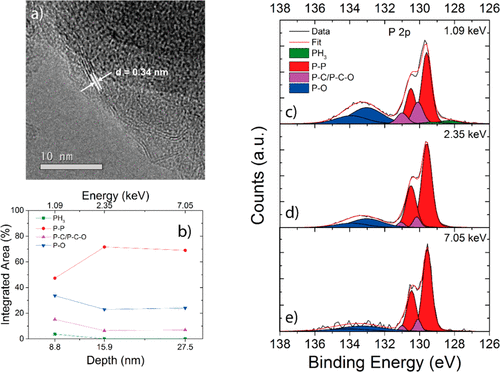 (a) TEM image of the composite material made by mixing phosphorus (Dv90 = 0.79 μm) with graphite for 48 h in which graphene planes can be seen on the surface of the phosphorus particle. (b) Plotting the ratio between the integrated areas of the peaks fitted on the photoelectron spectra collected from the composite versus the probing depth shows that surficial P–C chemical bonds gradually decrease and P–P bonds increase as we move deeper toward the particle bulk. The areas are calculated from the fit shown in panels c–e, with the photoelectron spectra of the P 2p region acquired using increasing incident radiation energy.