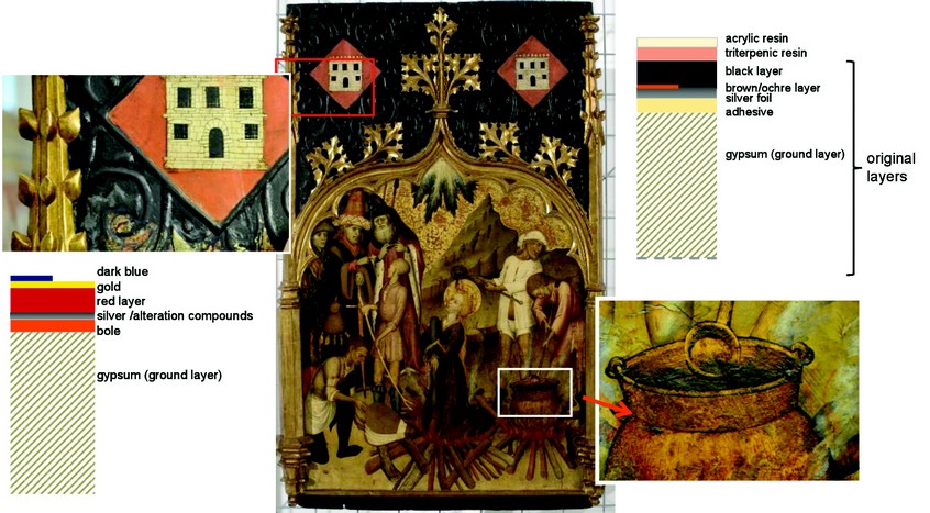 Santa Llúcia altarpiece, Museu Nacional d’Art de Catalunya, Barcelona. Detail of the sampling points (during the restoration process). Scheme layers structure : resins (about 5-10 µm), metal foil (1-2 µm), adhesive (5 µm) and bole (15 µm)